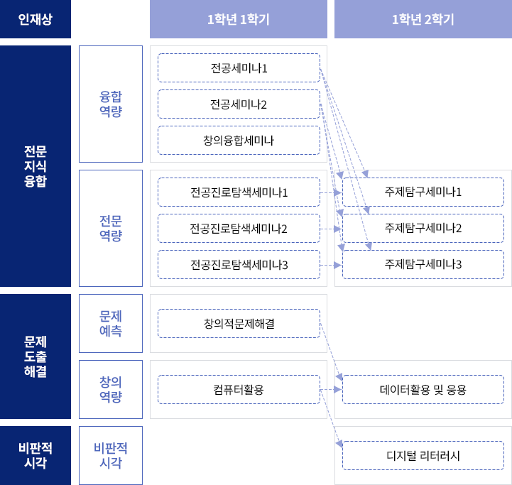 교육과정 흐름도