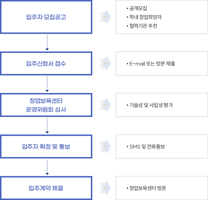 임주자 모집공고 다음 입주신청서 접수 다음 창업보육센터 운영위원회 심사 다음 입주자 확정 및 통보 다음 입주계약 체결